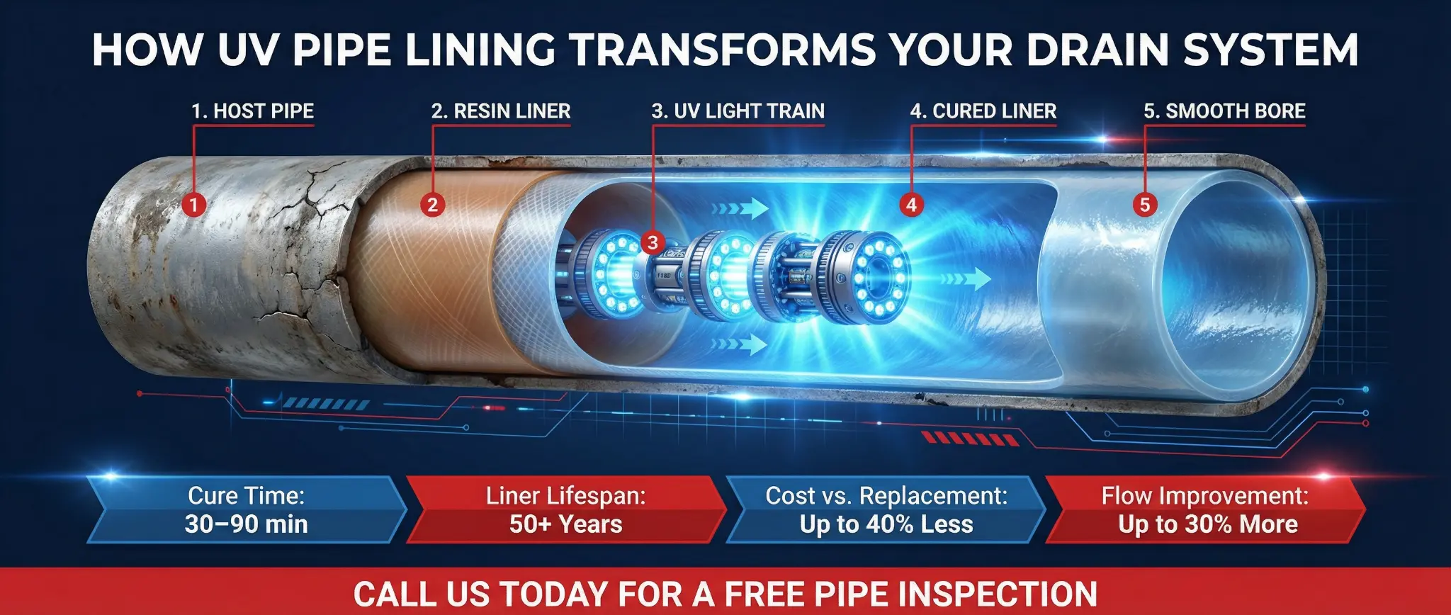 UV Cured-In-Place Pipe (CIPP) Lining Process in Tucson, AZ