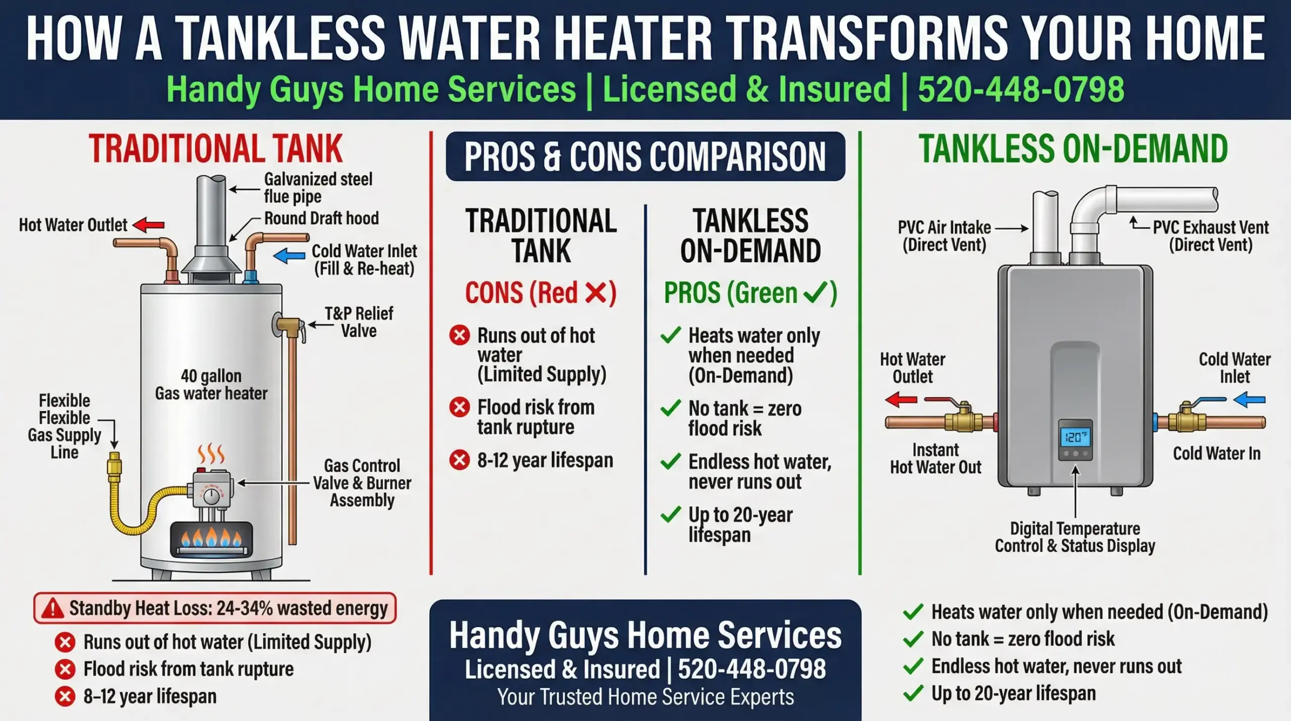 Tankless vs Tank Water Heater Comparison &mdash; Educational Diagram by Handy Guys Home Services